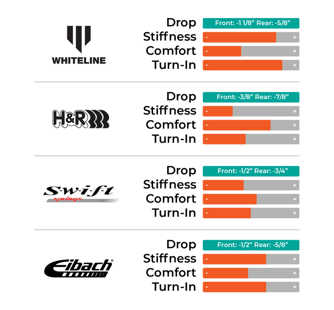 Which Lowering Springs are Best for Your Focus ST?